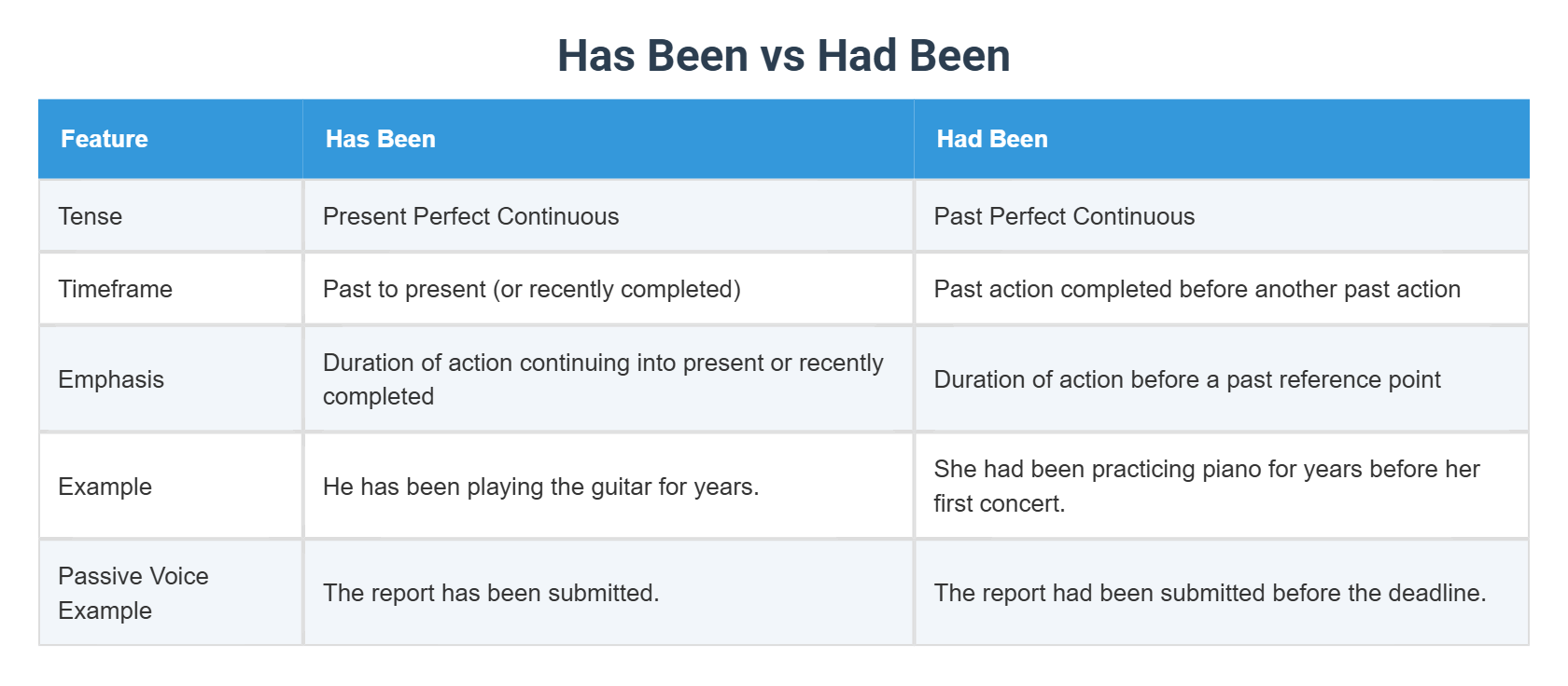 Hand Been Has Been vs Had Been