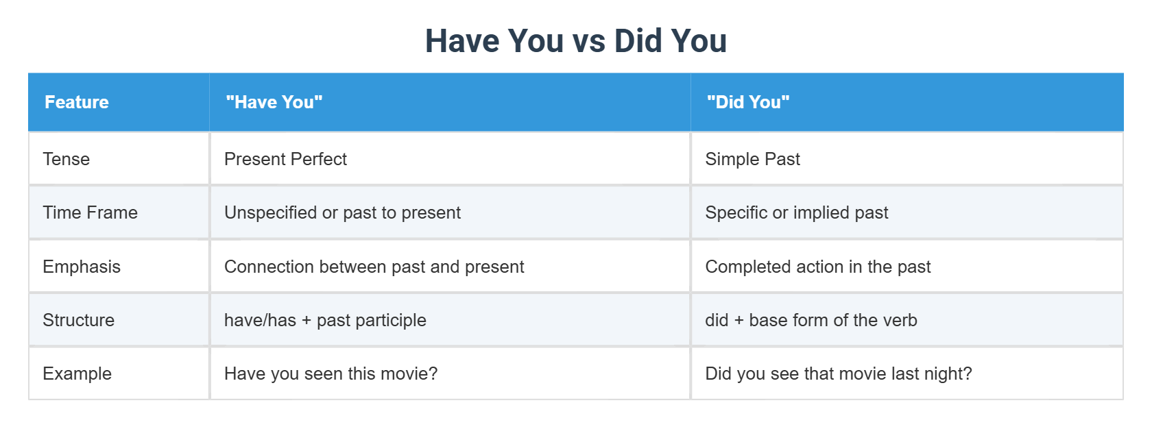HAVE YOU RECEIVED VS DID YOU RECEIVE visual data 4