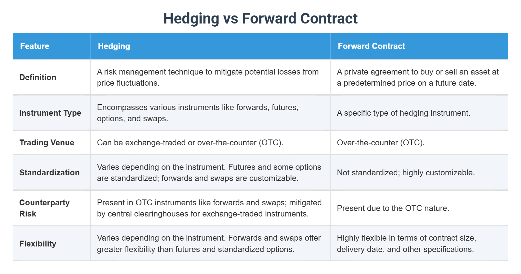 Hedging vs Forward Contract