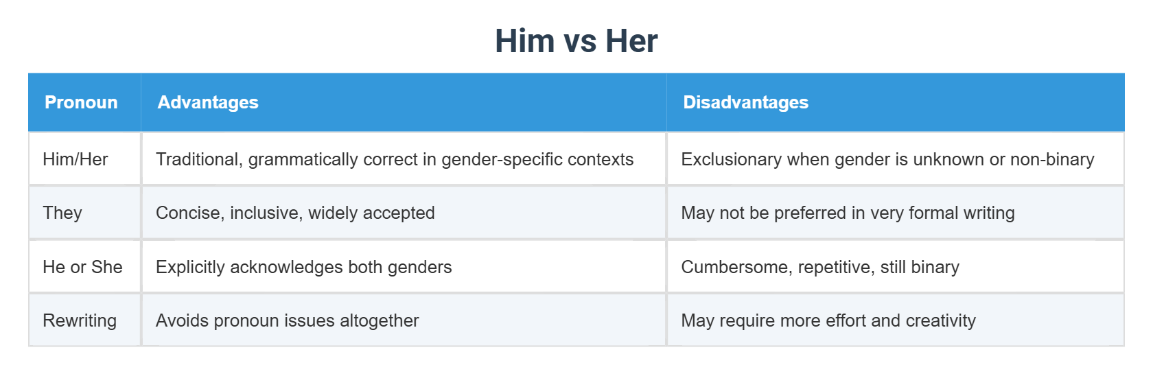 Him vs Her