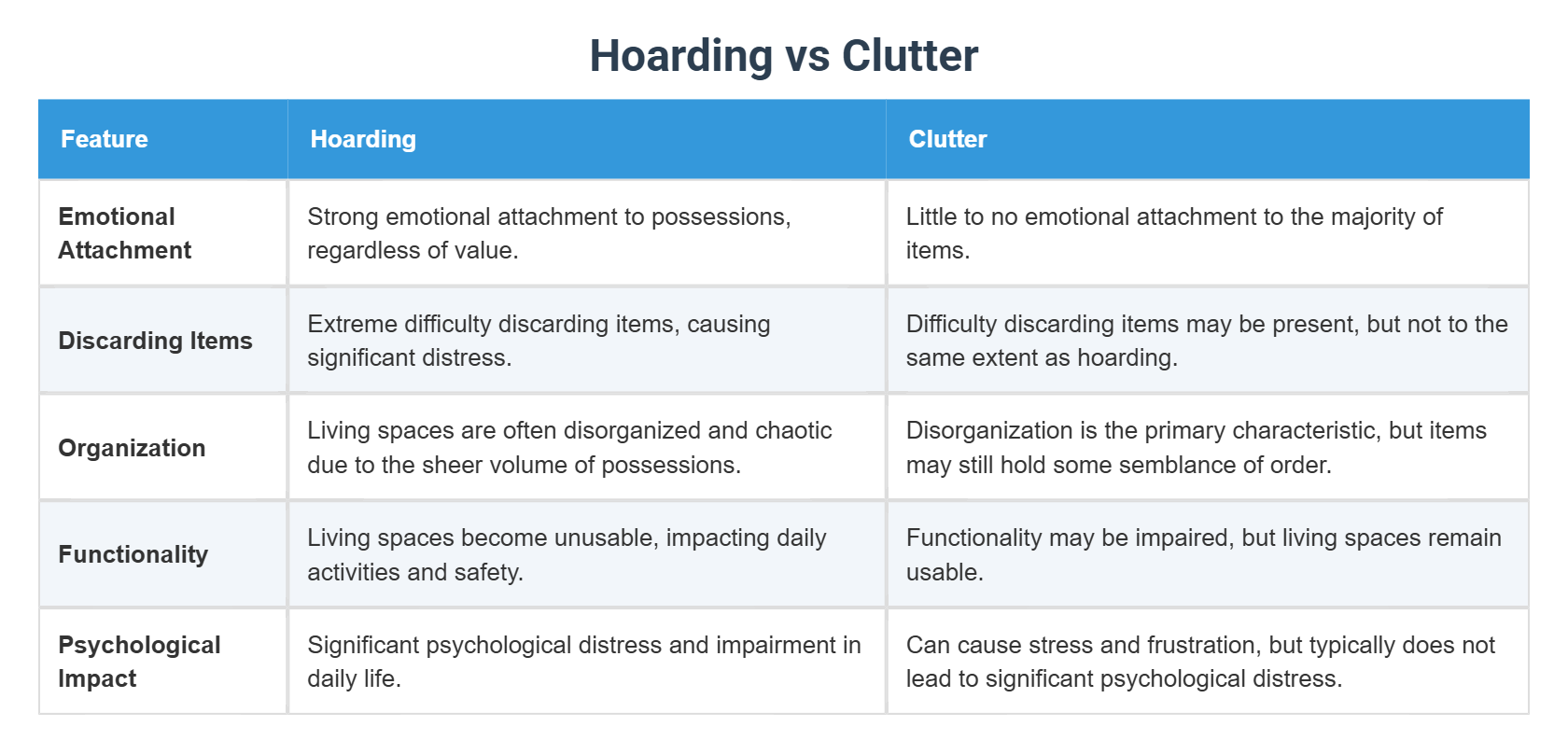 Hoarding vs Clutter
