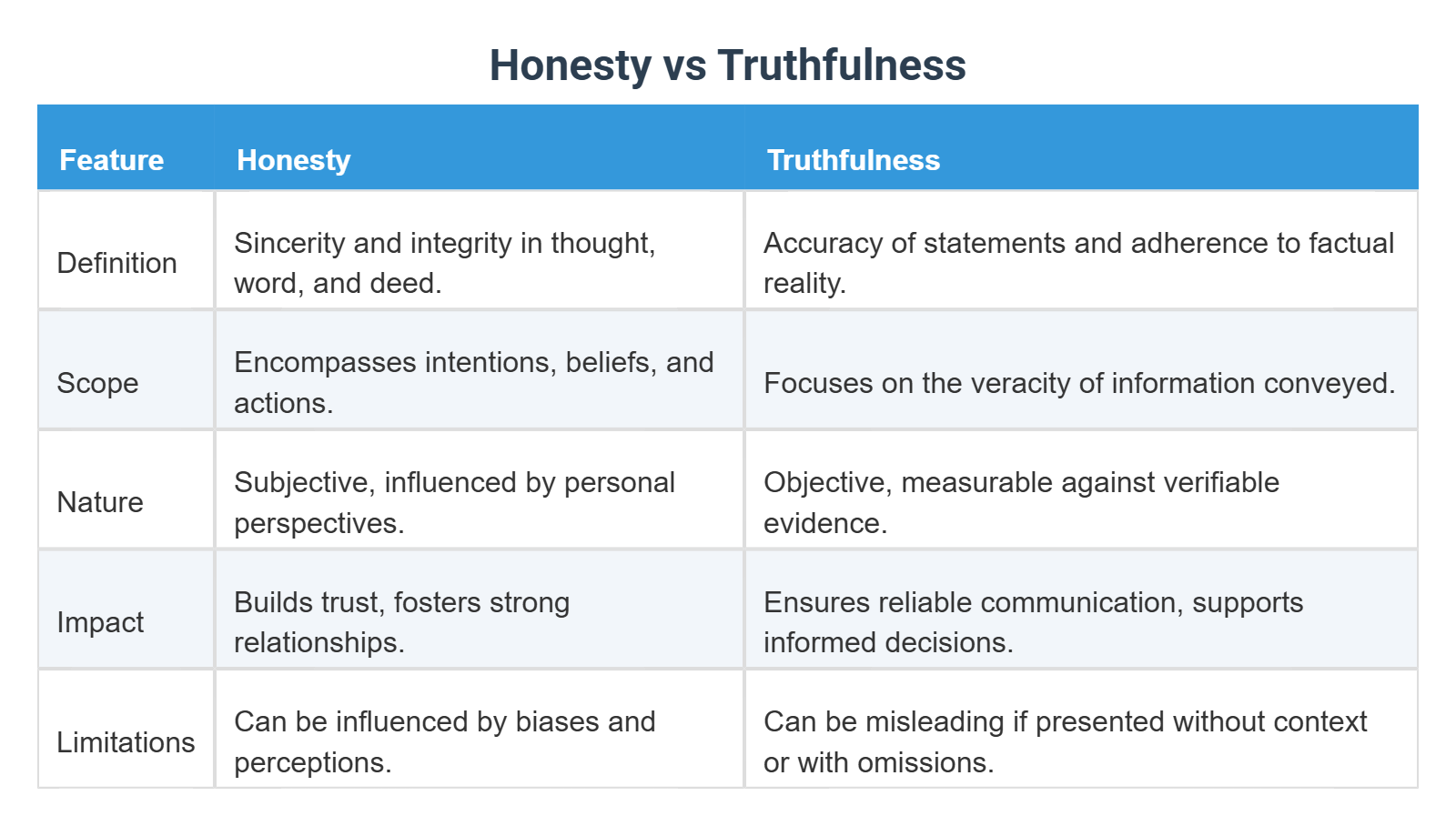 Honesty vs Truthfulness
