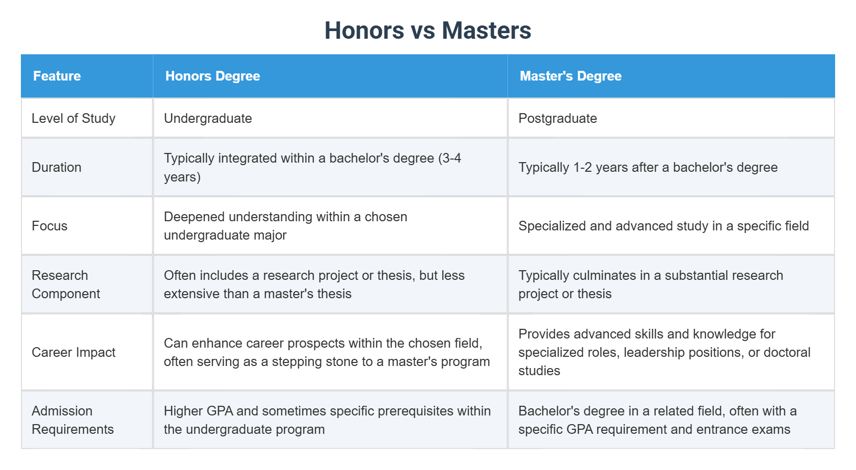 Honors vs Masters