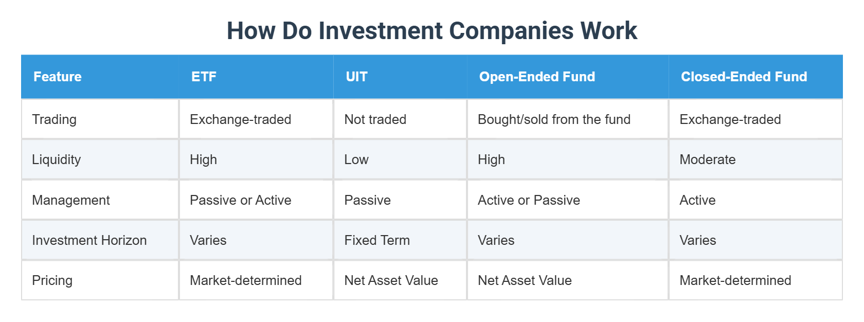 How Do Investment Companies Work