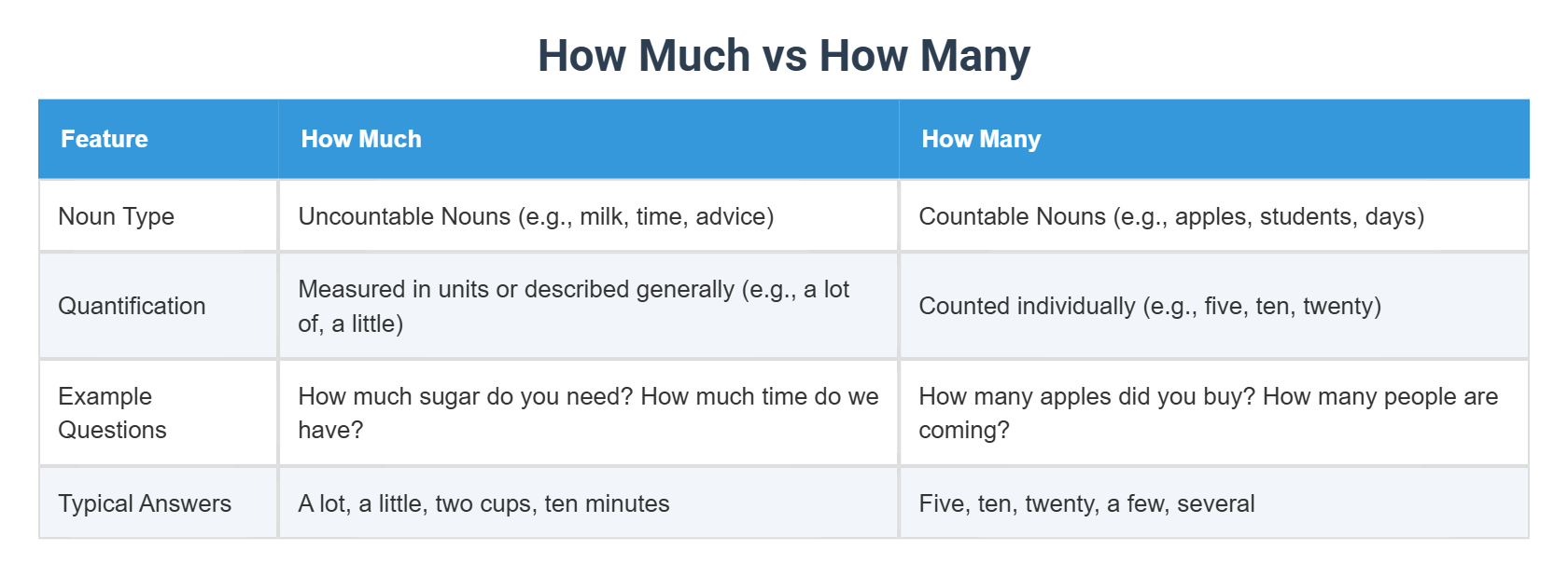 How Much vs How Many