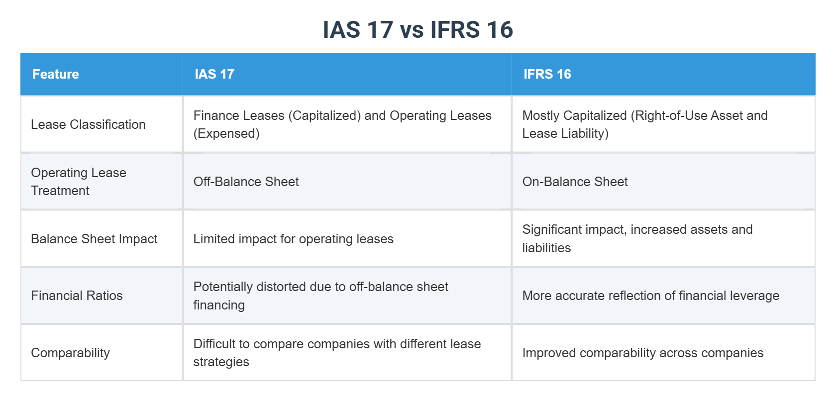 IAS 17 vs IFRS 16