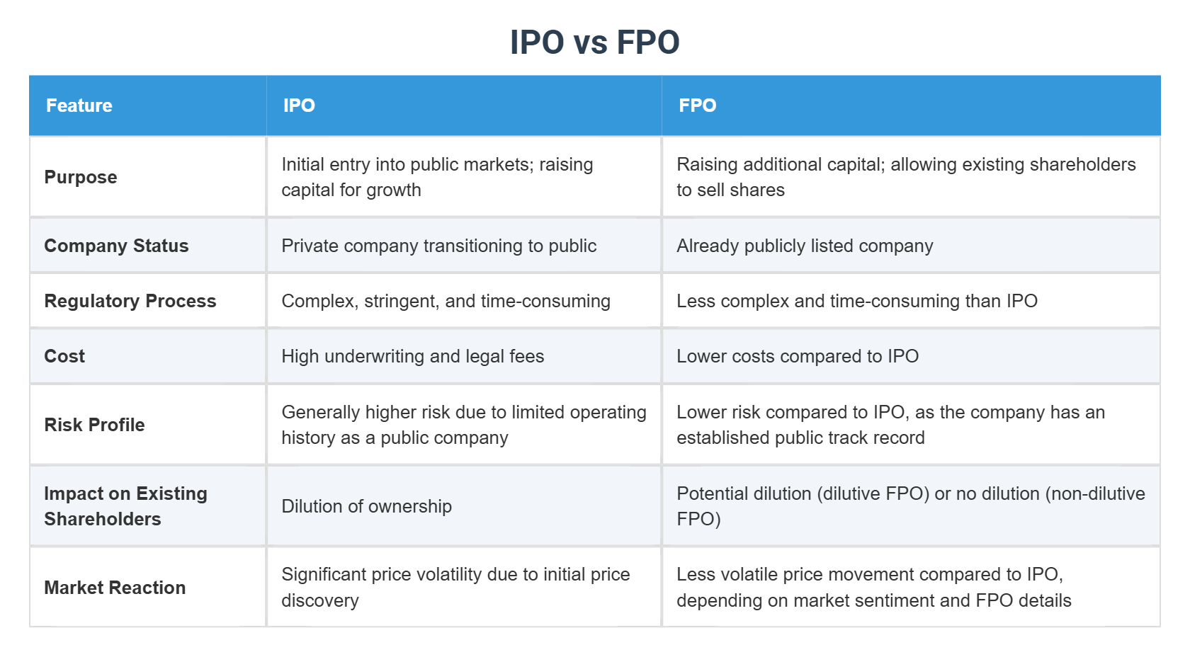 IPO vs FPO