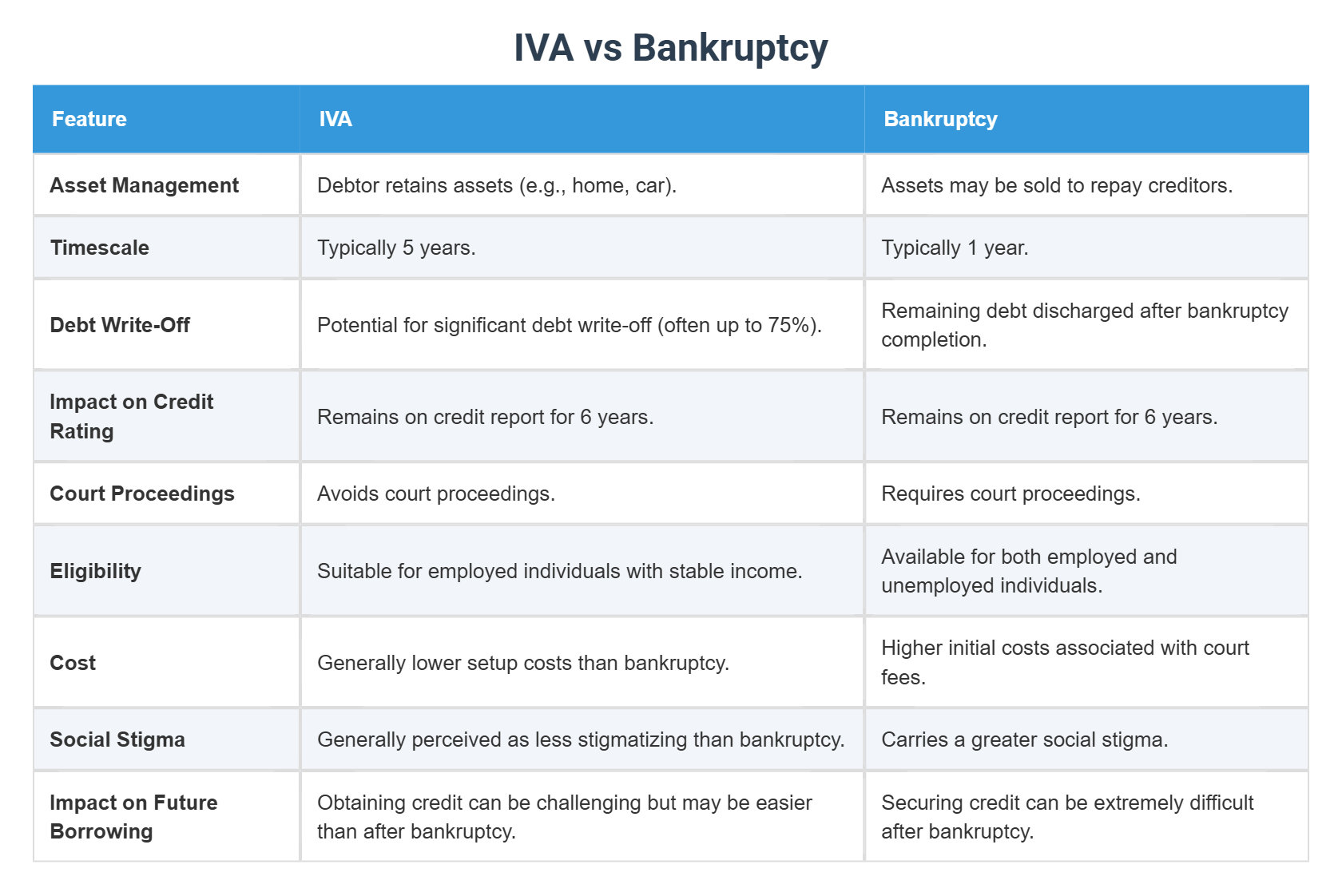 Is An Iva The Same As Bankruptcy
