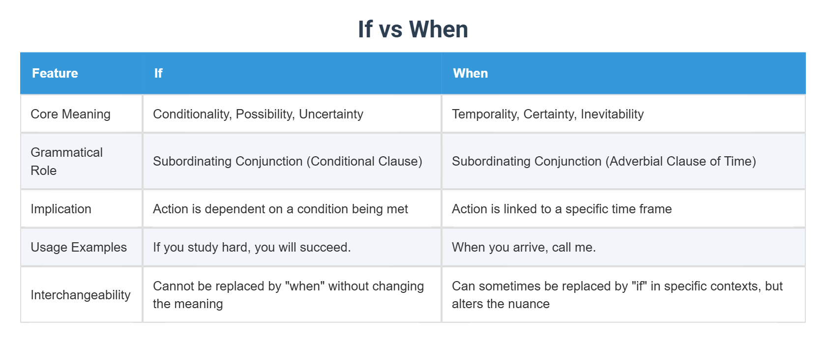 If vs When