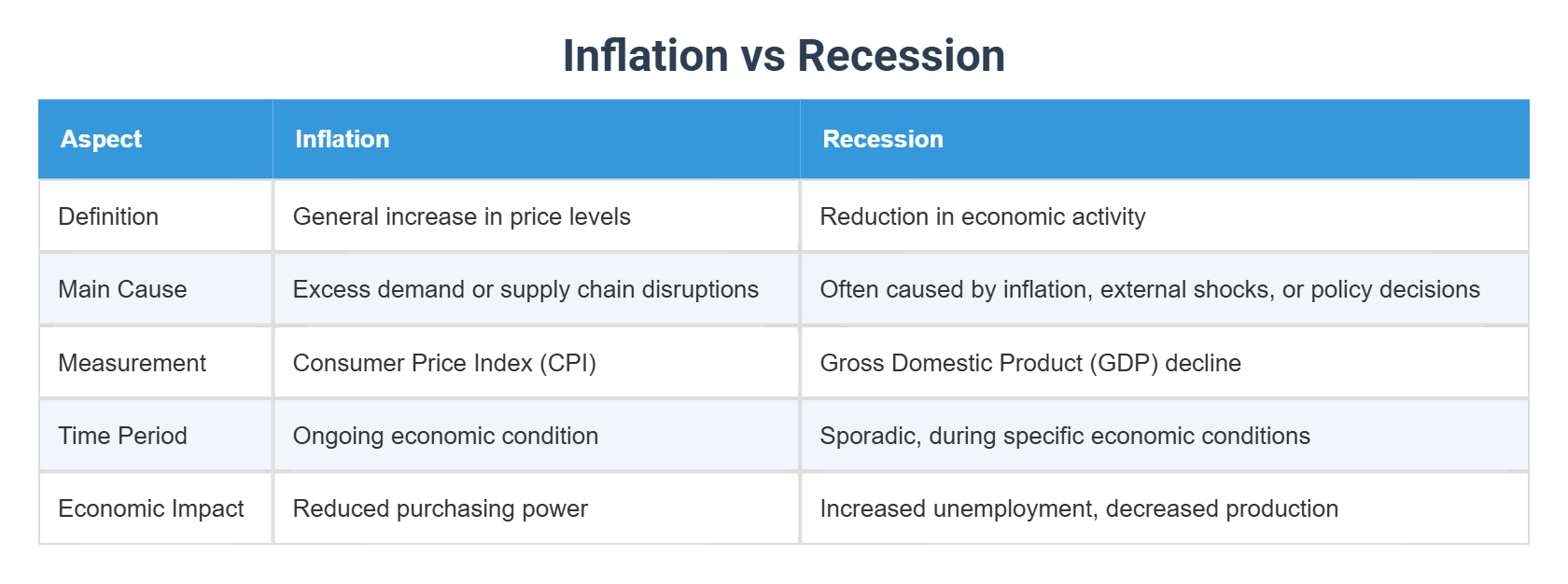 Inflation vs Recession