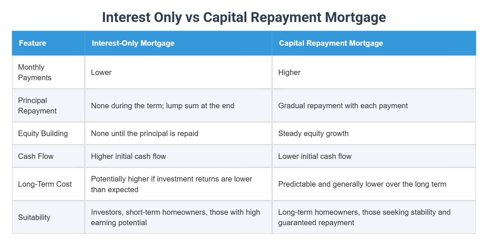 Interest Only vs Capital Repayment Mortgage