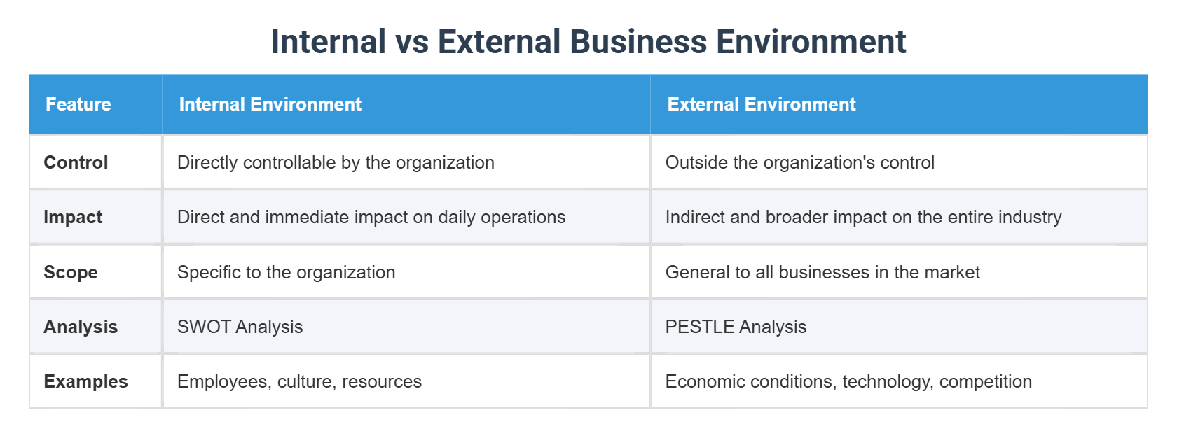 Internal vs External Business Environment