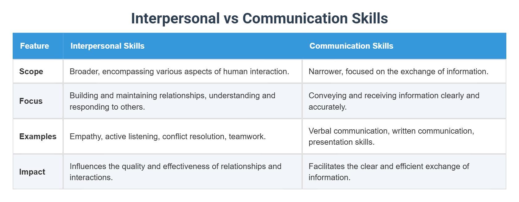 Interpersonal vs Communication Skills