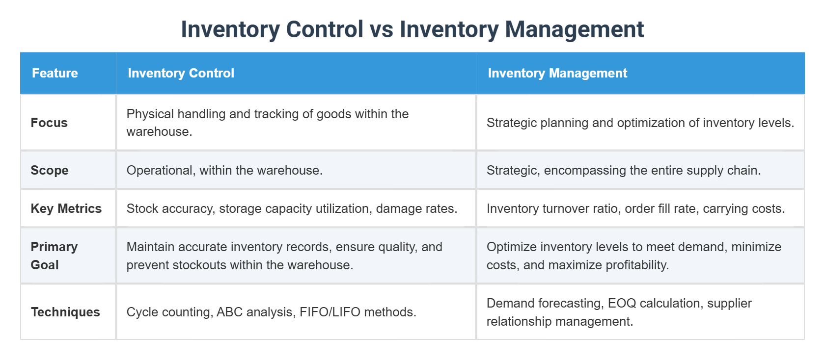 Inventory Control vs Inventory Management