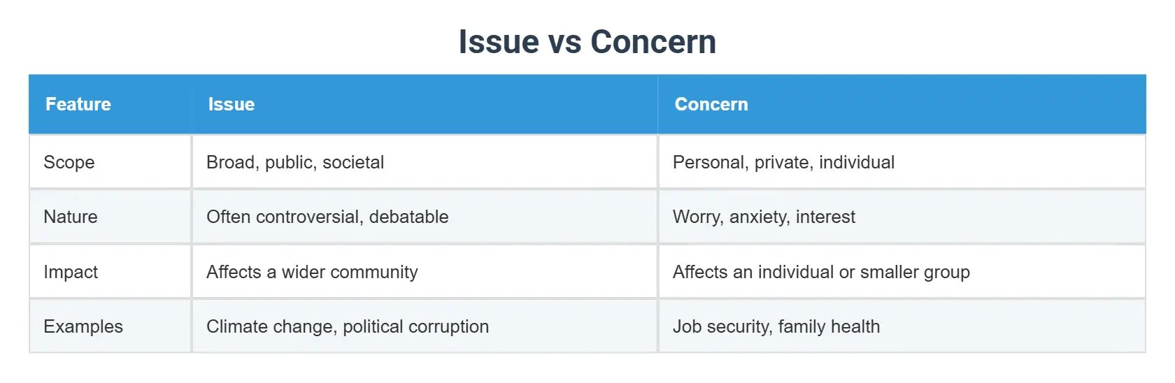 Issue vs Concern