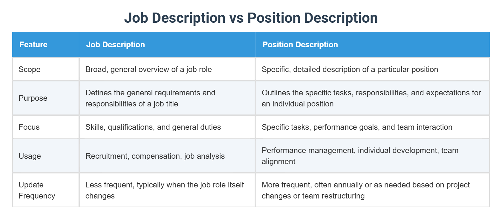 Job Description vs Position Description