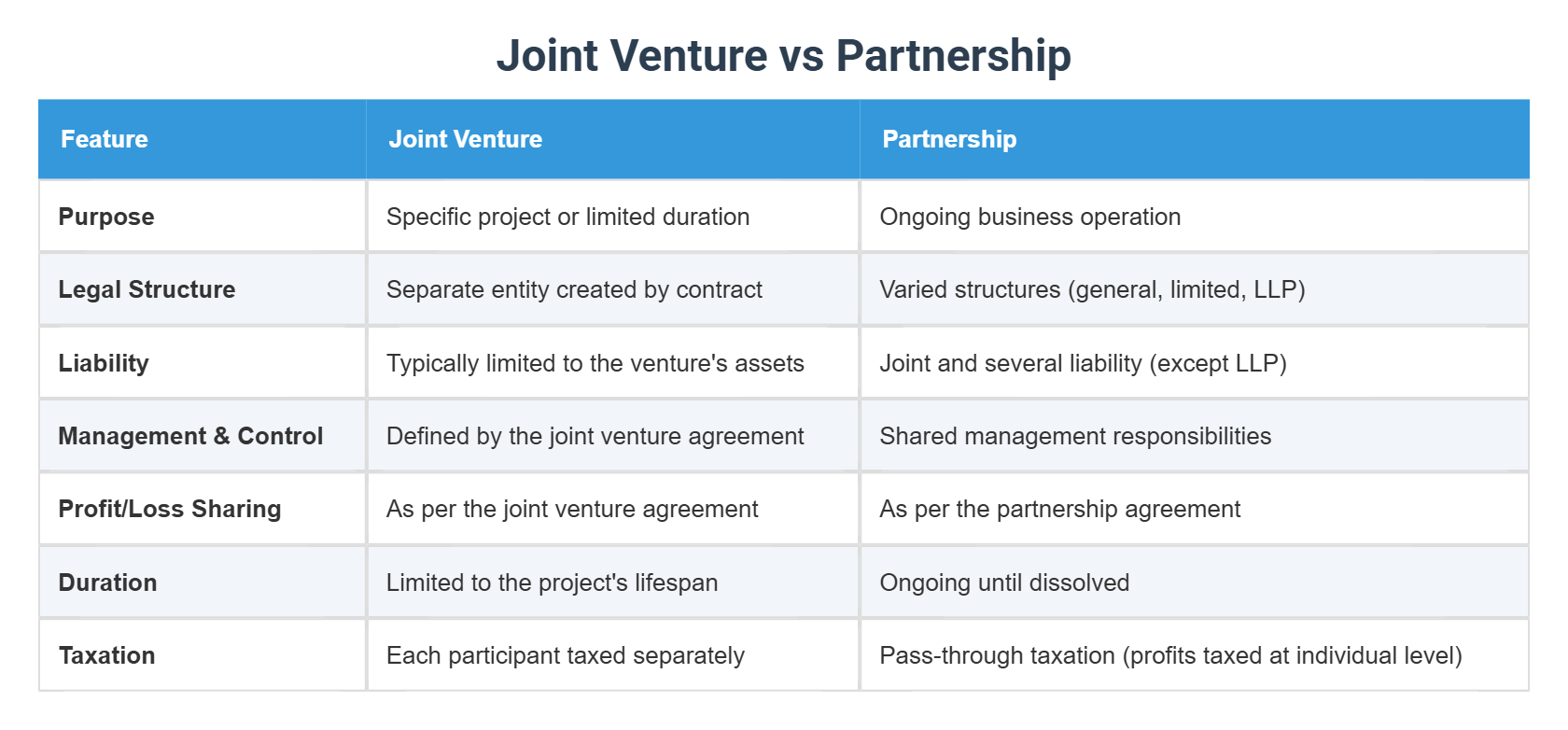 Joint Venture vs Partnership