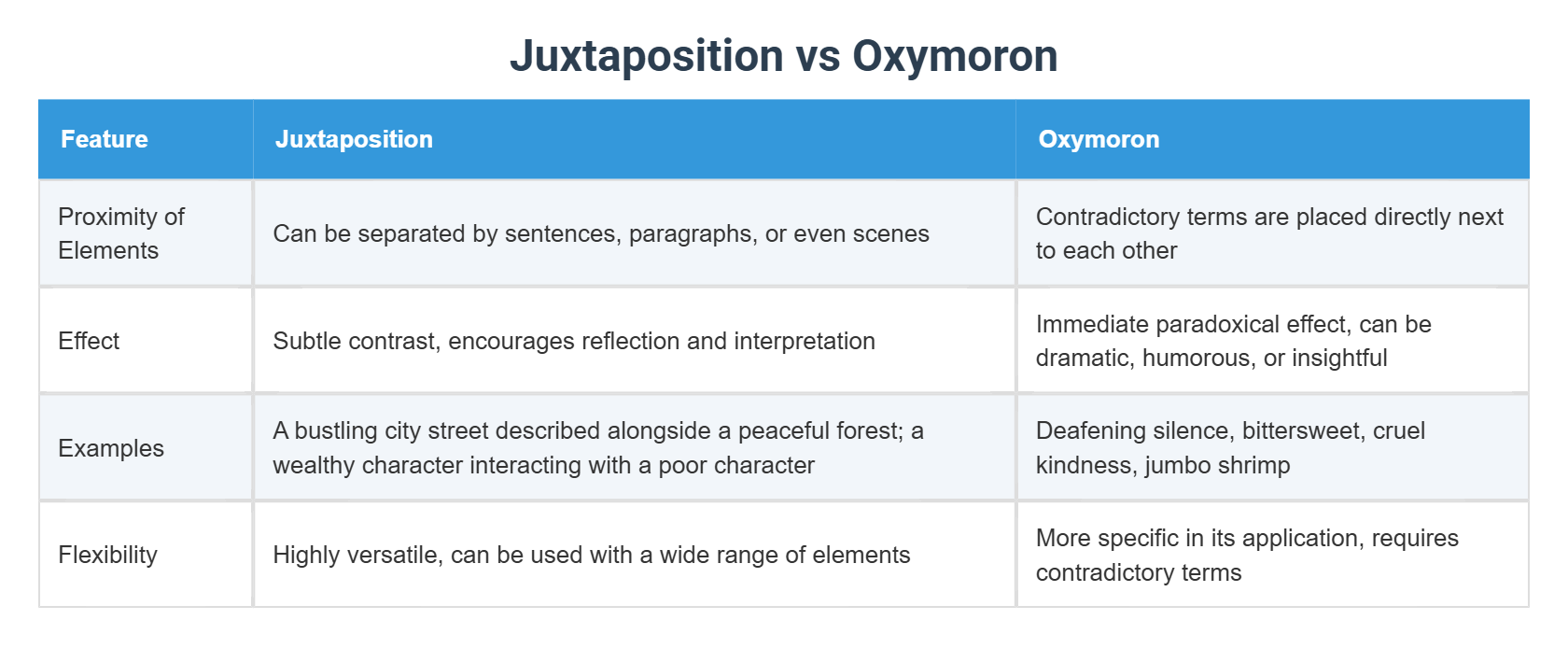 Juxtapoisition Example Juxtaposition vs Oxymoron