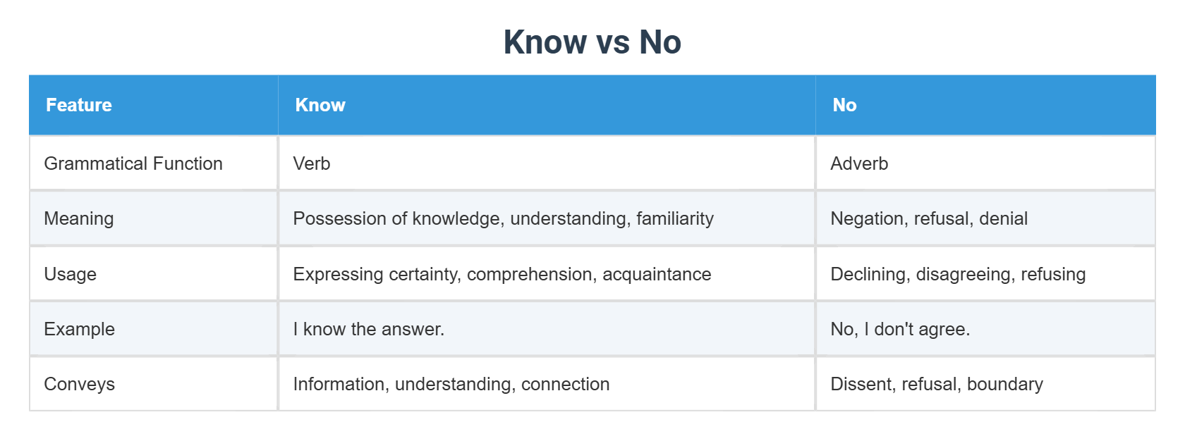 Know Vs No