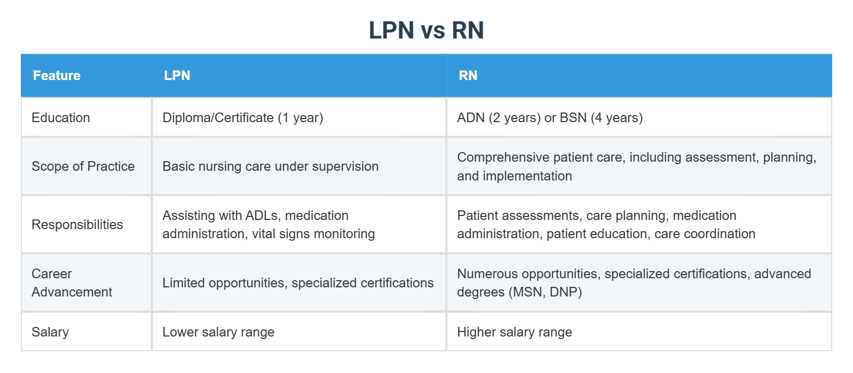 LPN vs RN