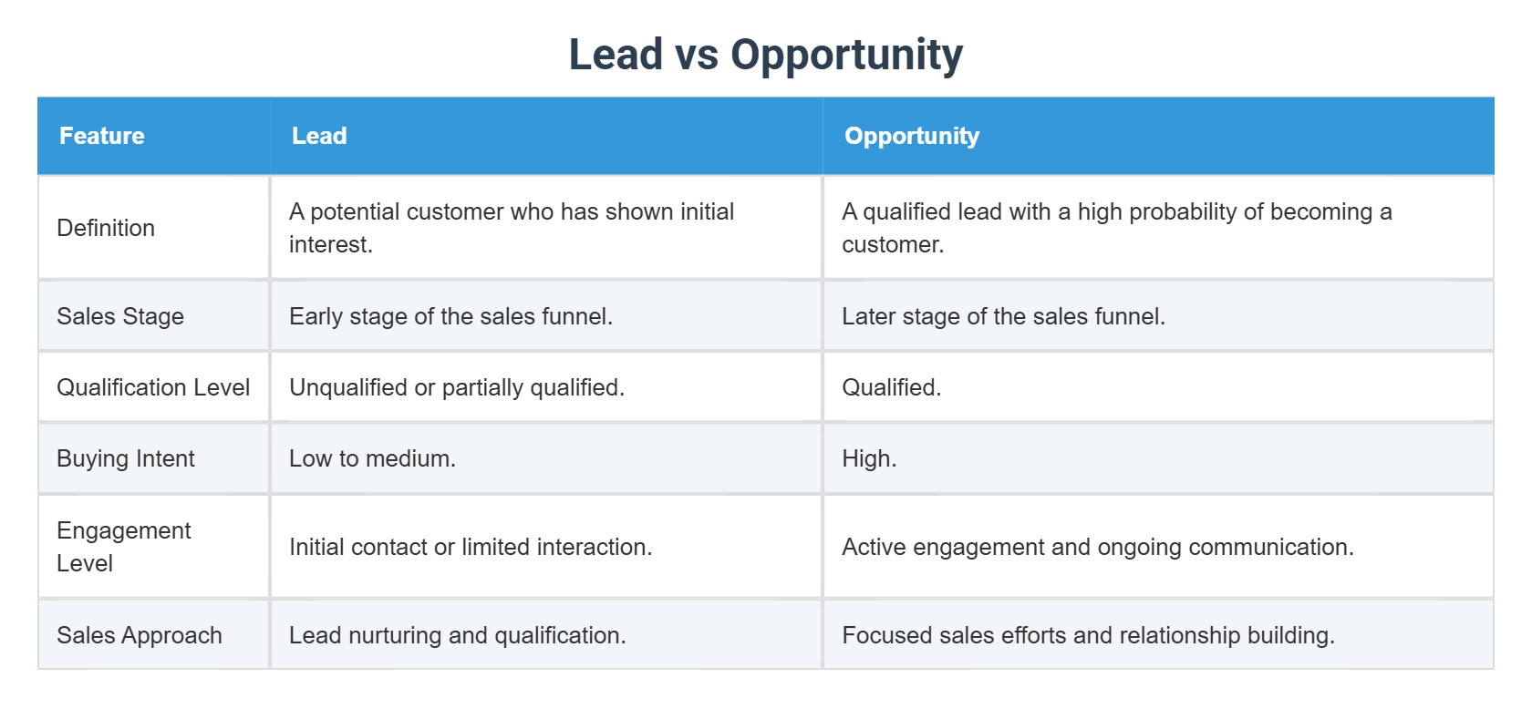 Lead vs Opportunity