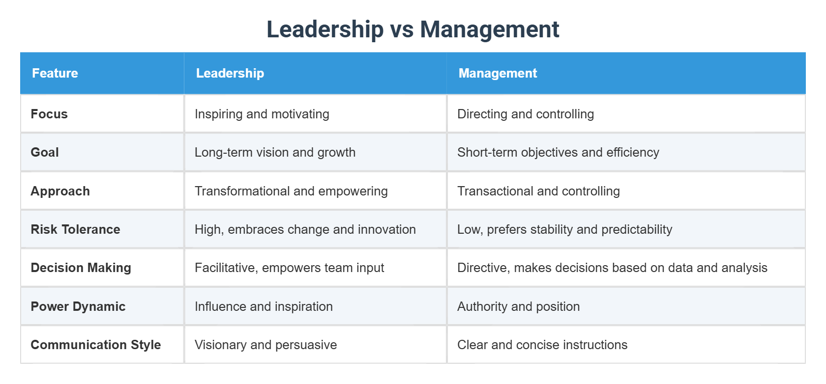 Leadership vs Management