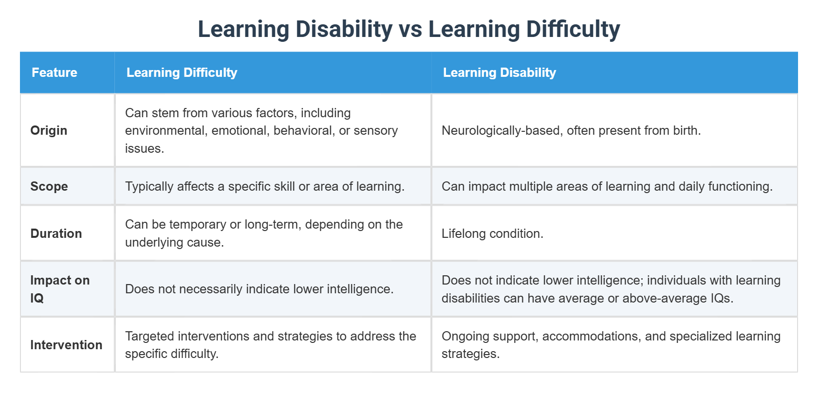 Learning Disability vs Learning Difficulty