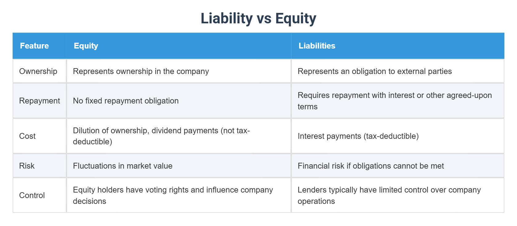 Liability vs Equity