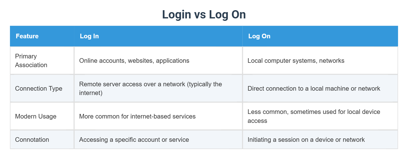 Login vs Log On