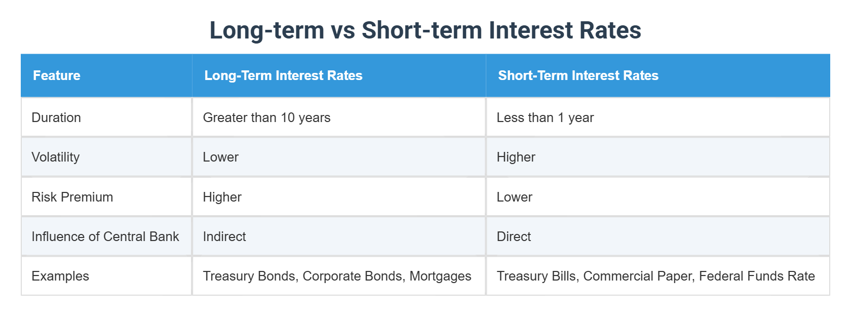 Long-term vs Short-term Interest Rates
