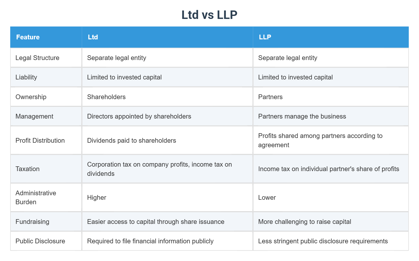 Ltd vs LLP