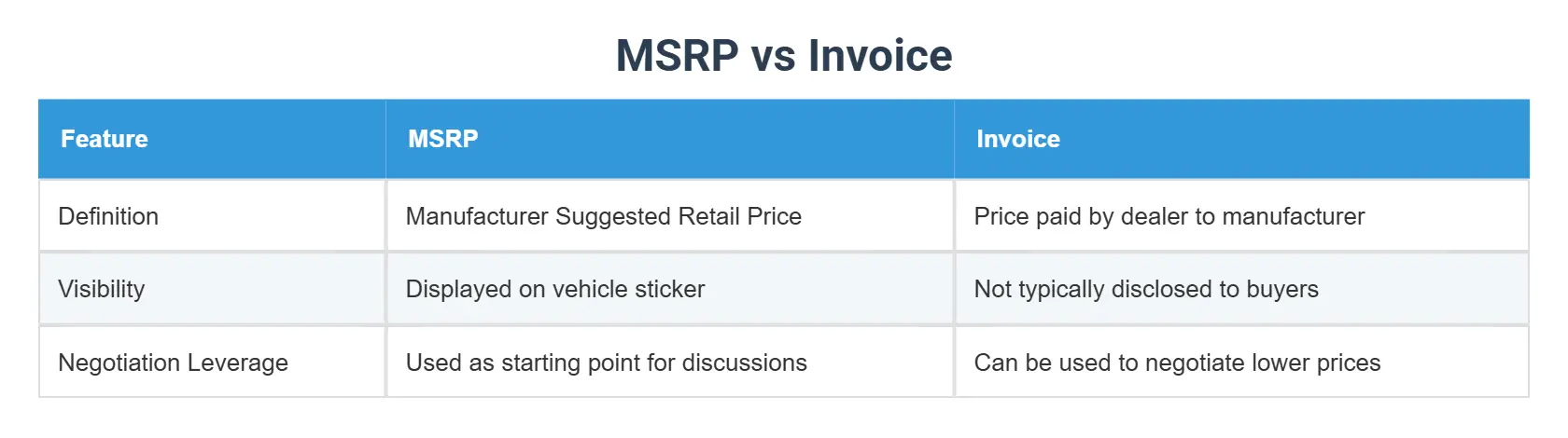 MSRP vs Invoice