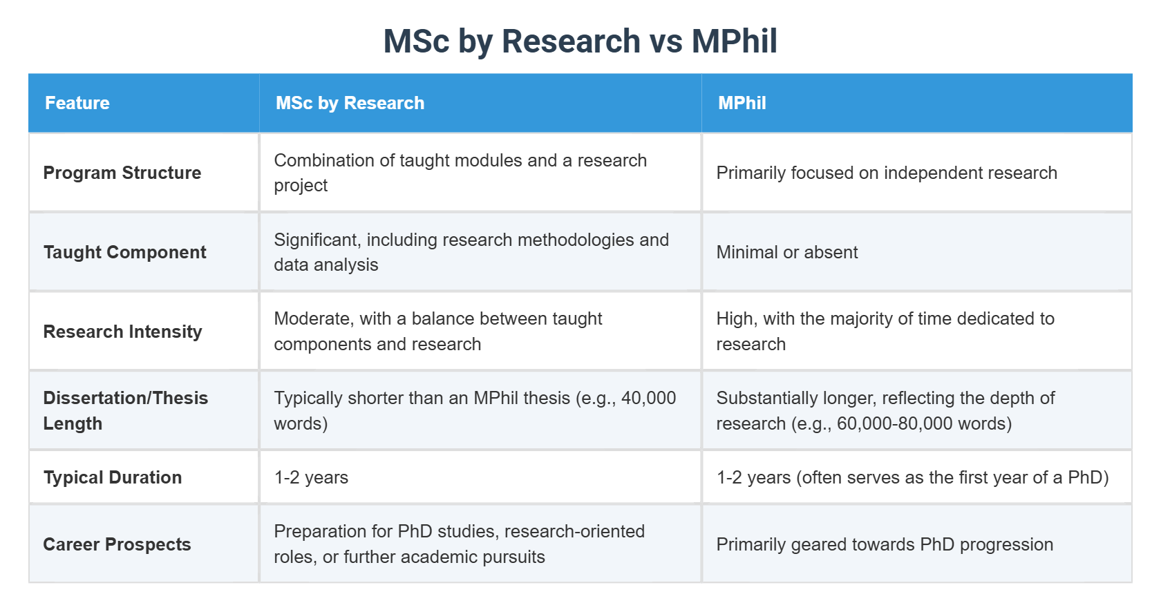 Msc By Research Vs Mphil