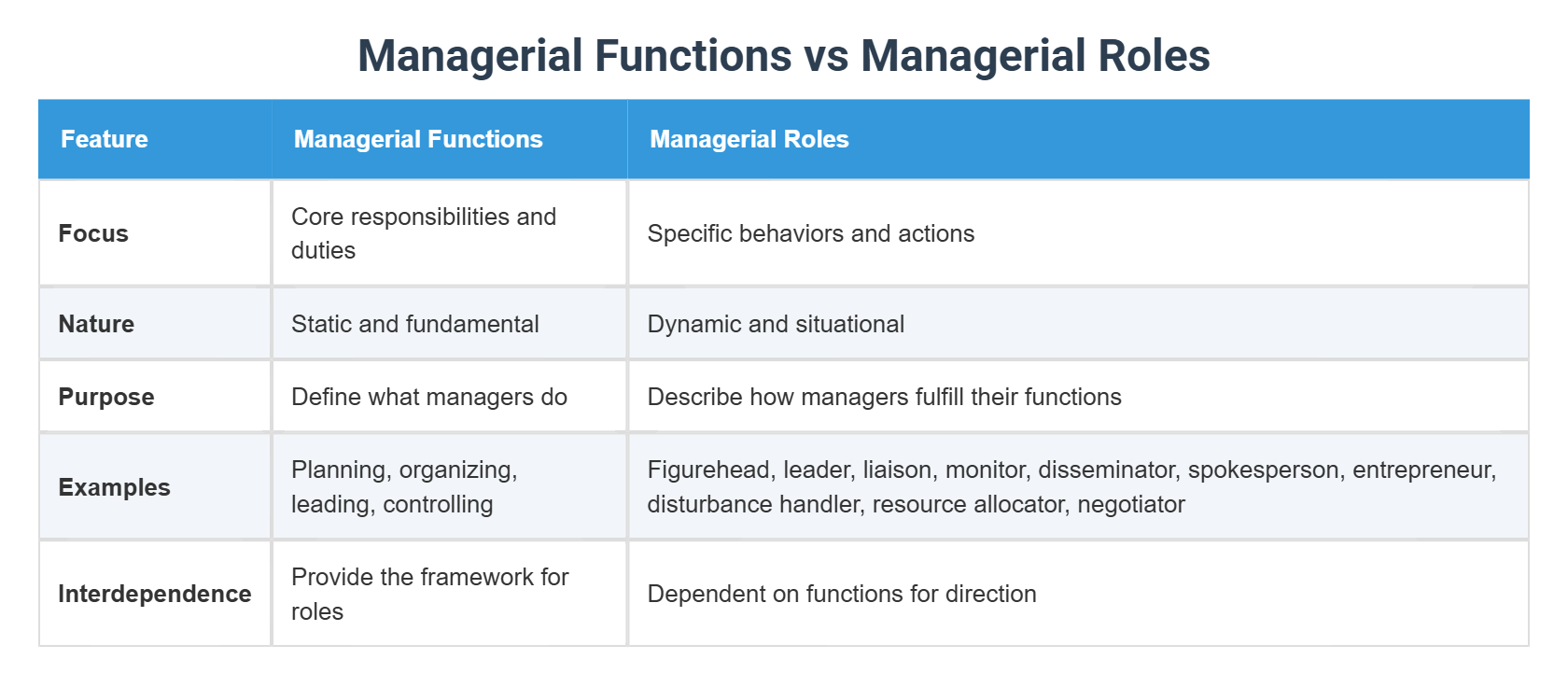 Managerial Rokes Managerial Functions vs Managerial Roles