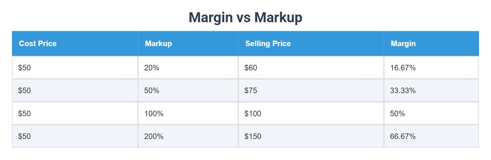 Margin vs Markup