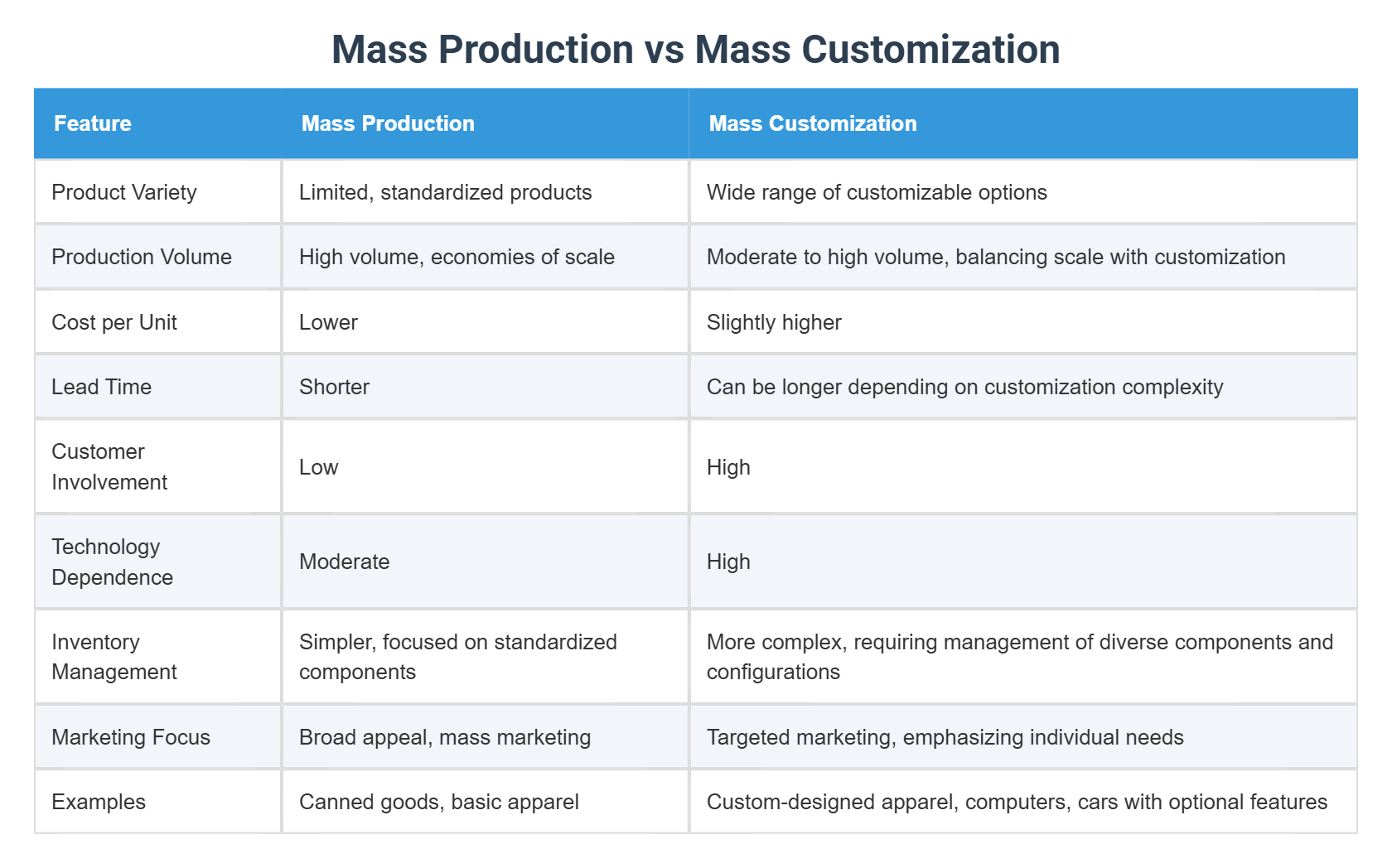 Mass Production vs Mass Customization