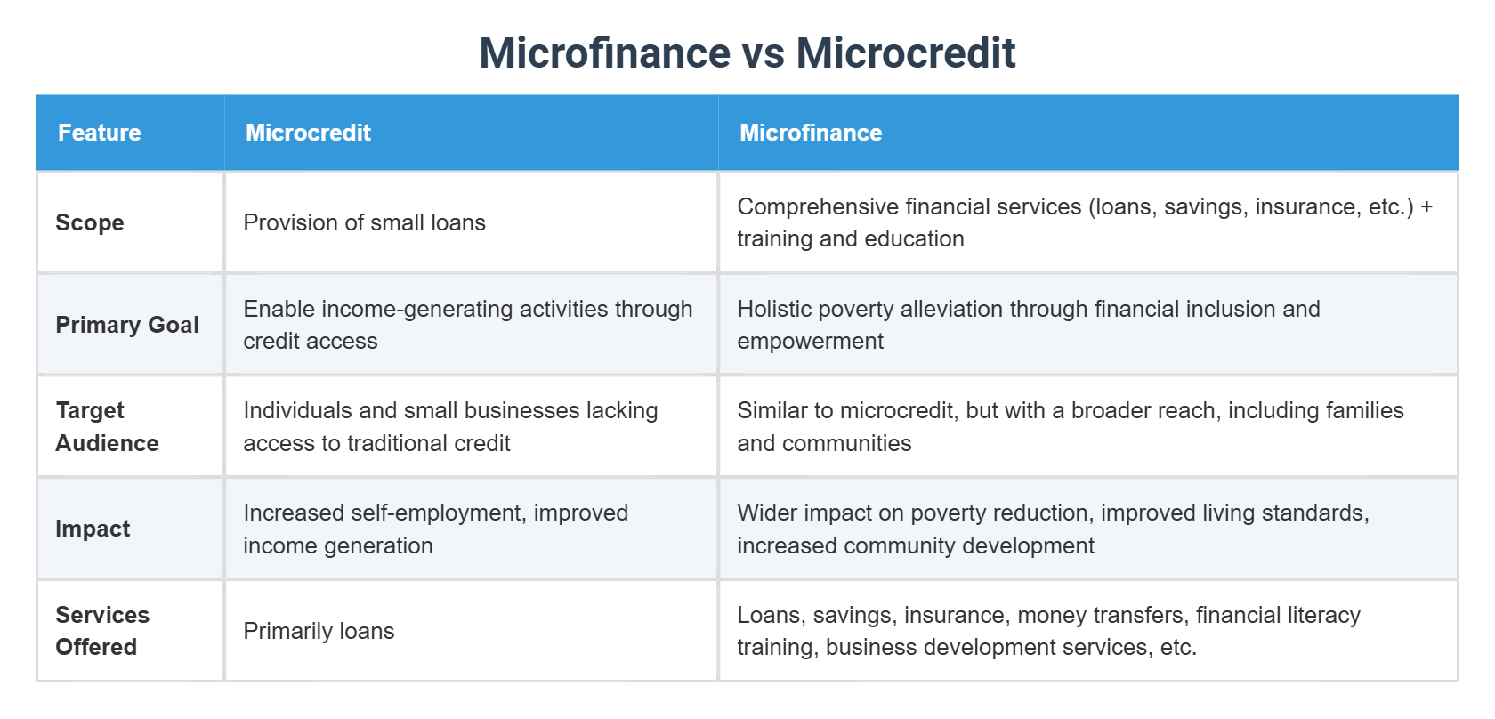 Microfinance Vs Microcredit