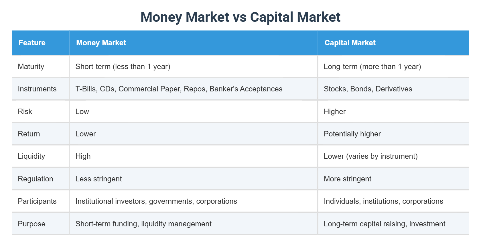 Money Market vs Capital Market