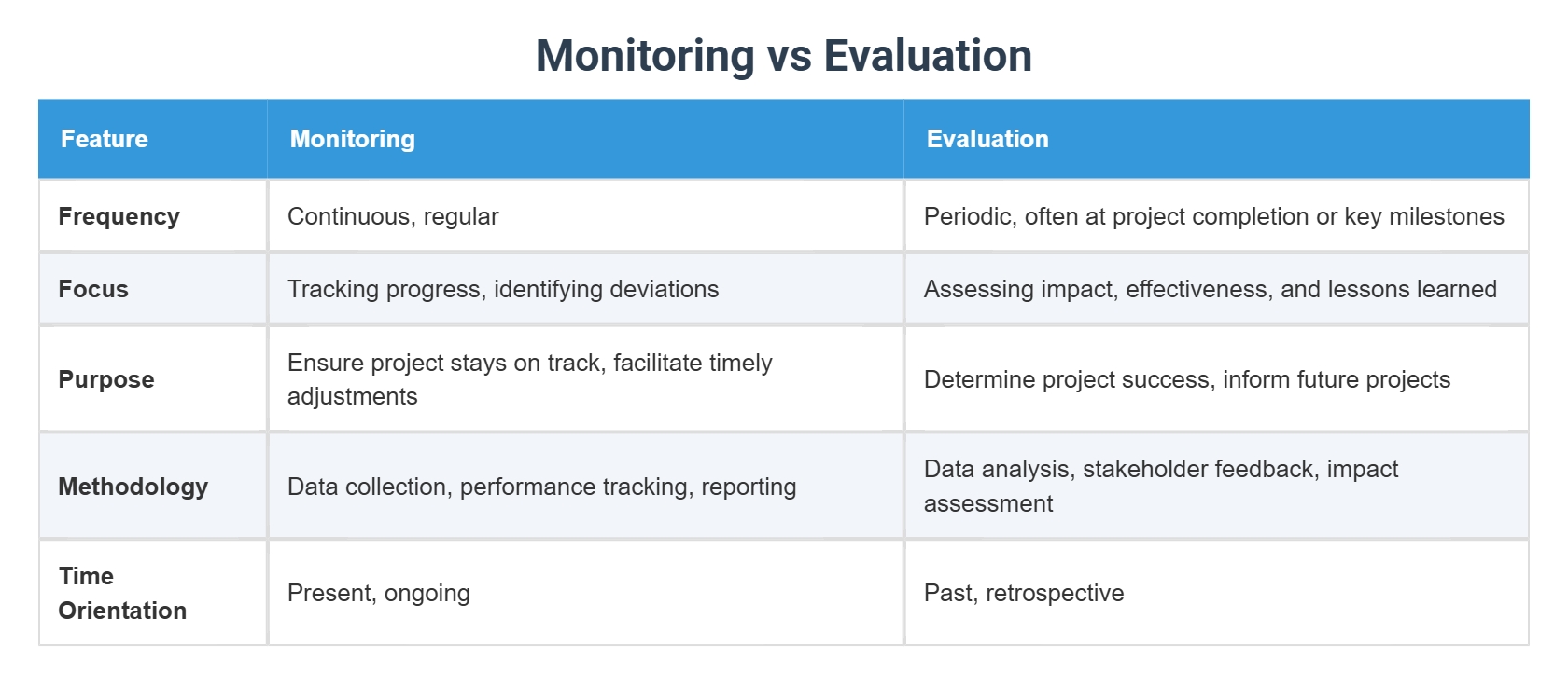 Monitoring vs Evaluation