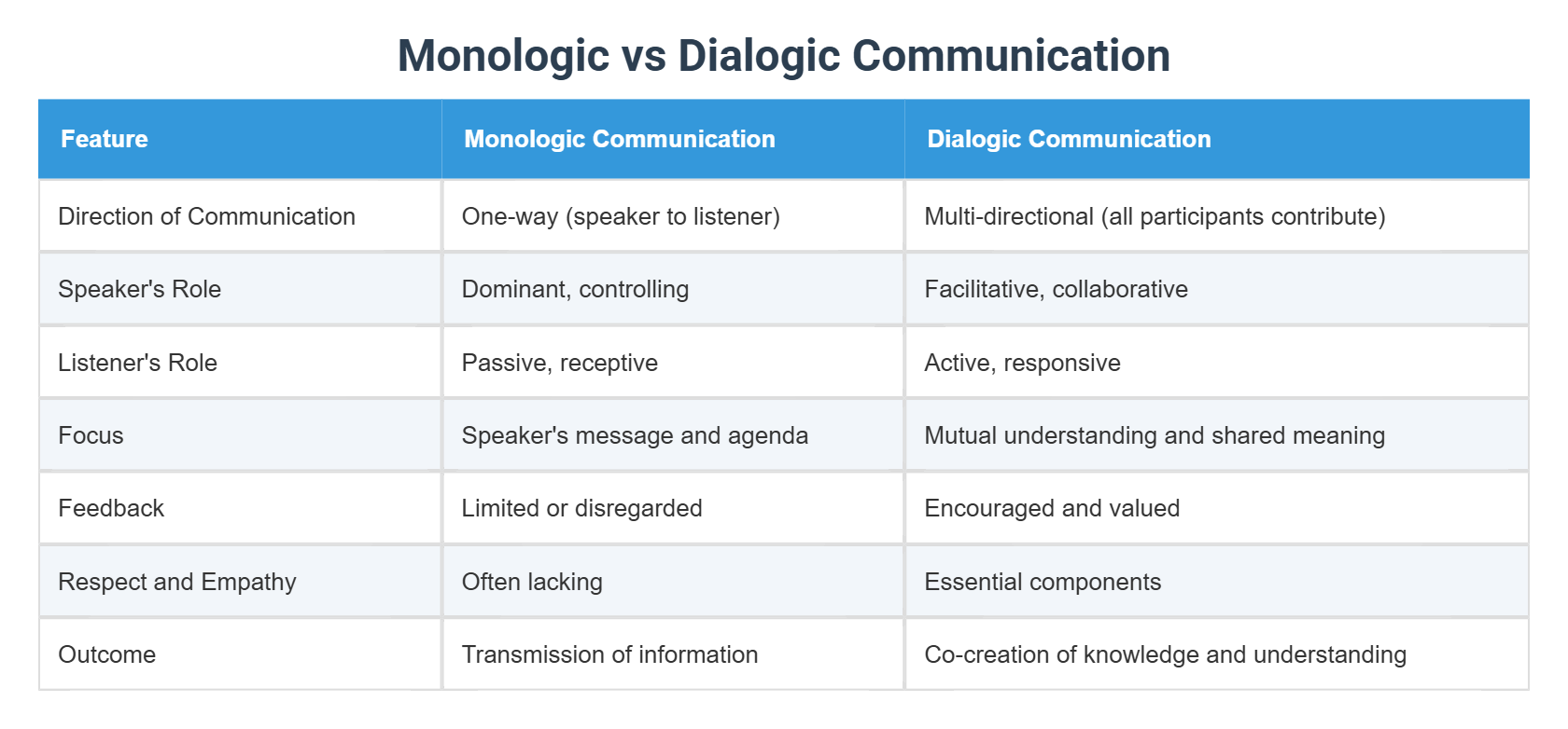 Monologic vs Dialogic Communication