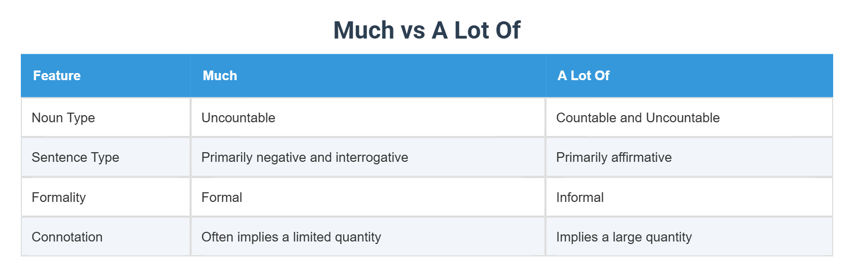 Much vs A Lot Of