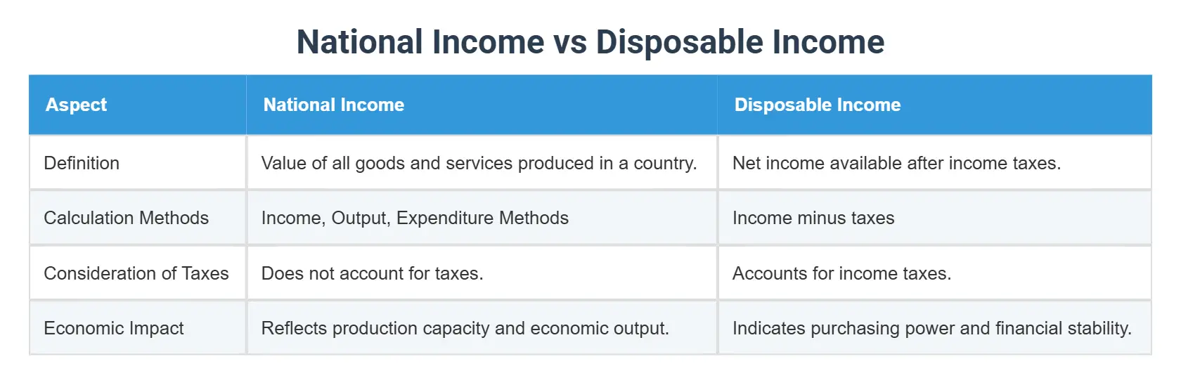 National Income vs Disposable Income