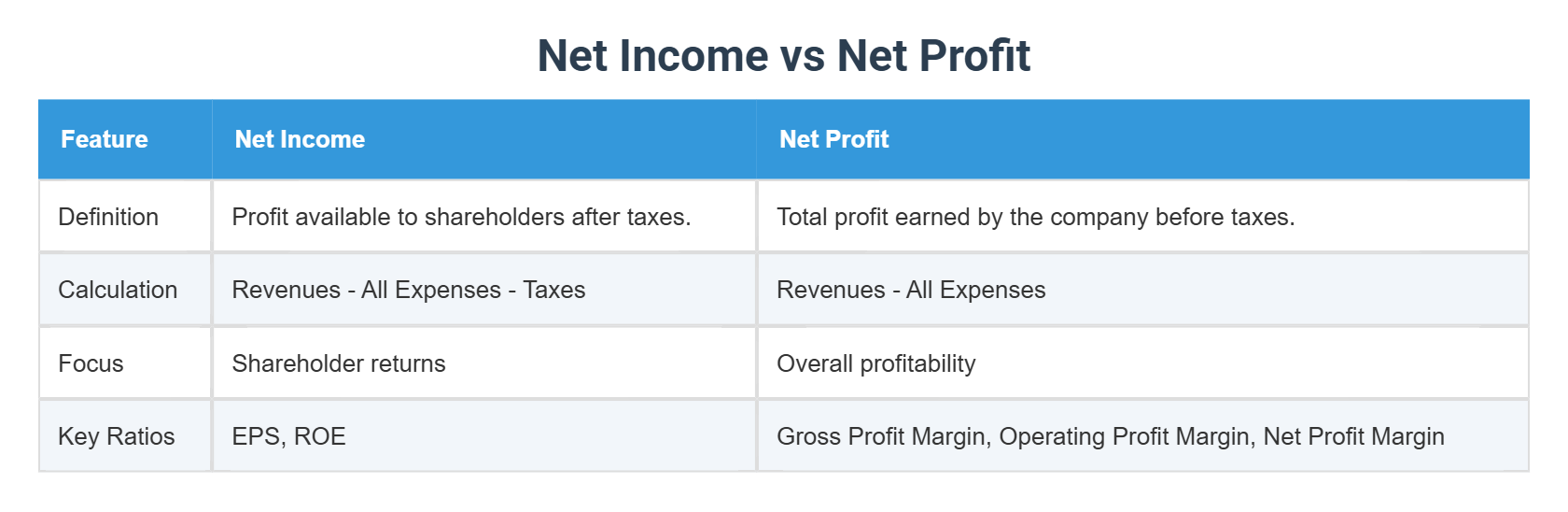 Net Income Profit Net Income vs Net Profit