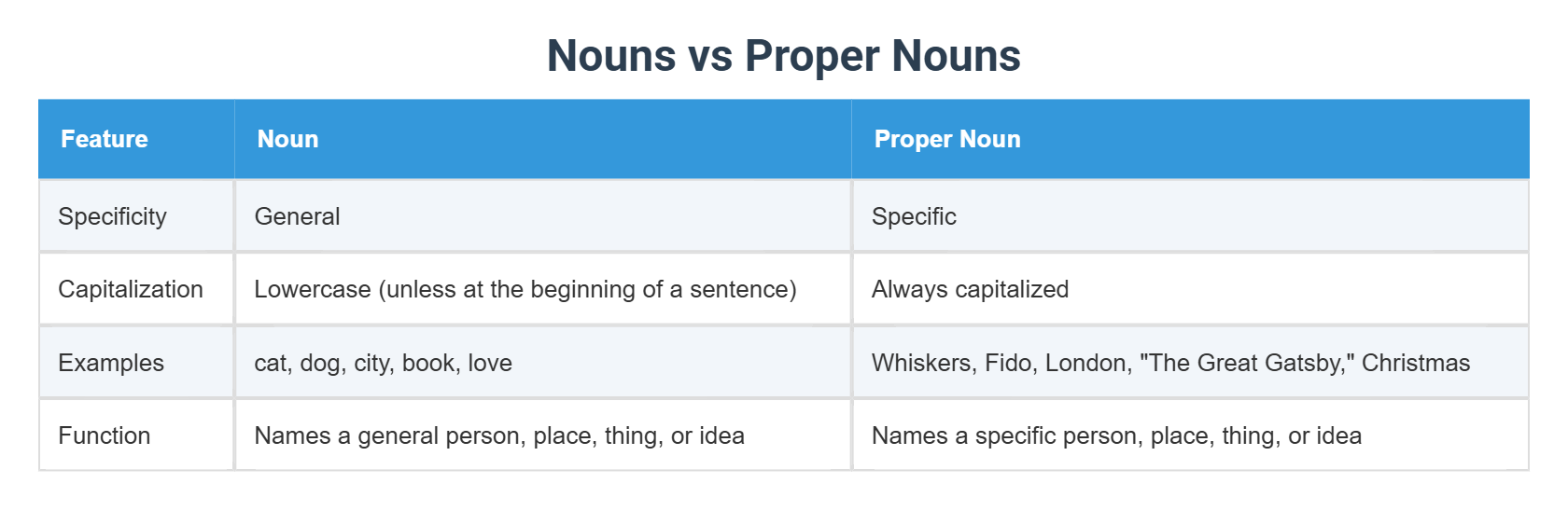 Nouns vs Proper Nouns