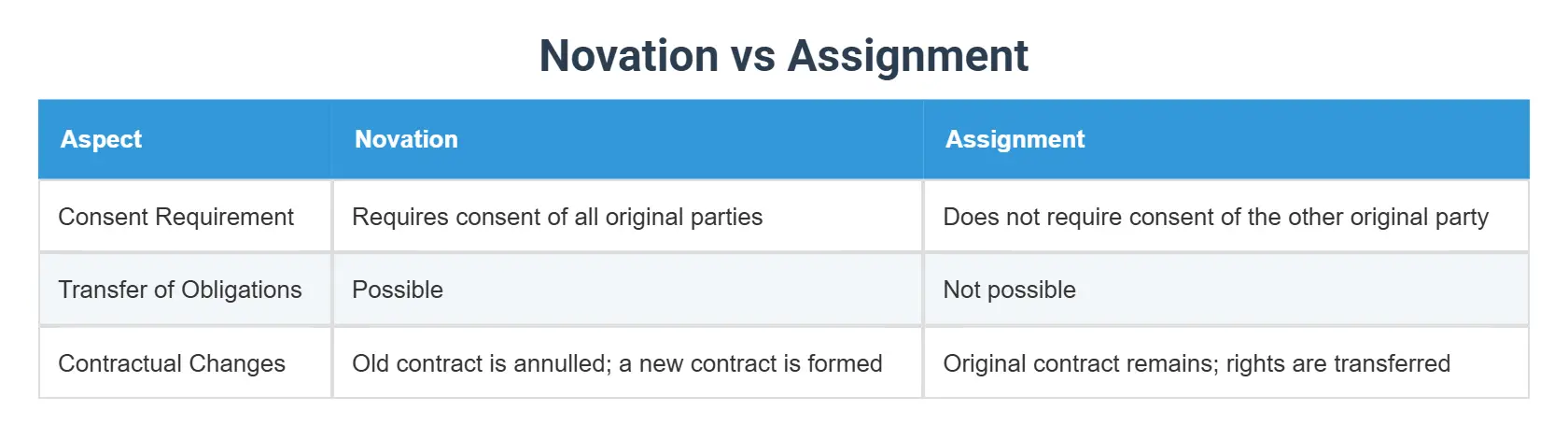 Novation vs Assignment