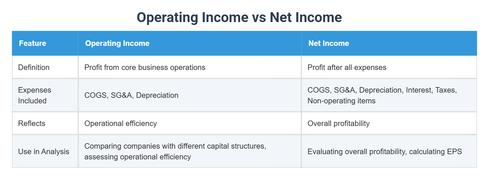 Operating Income vs Net Income