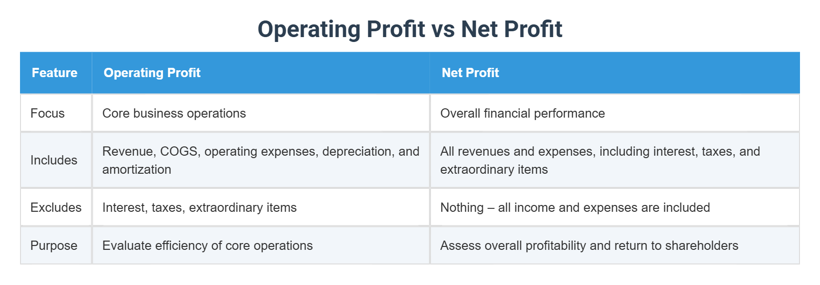 Net Operating Proft Operating Profit vs Net Profit
