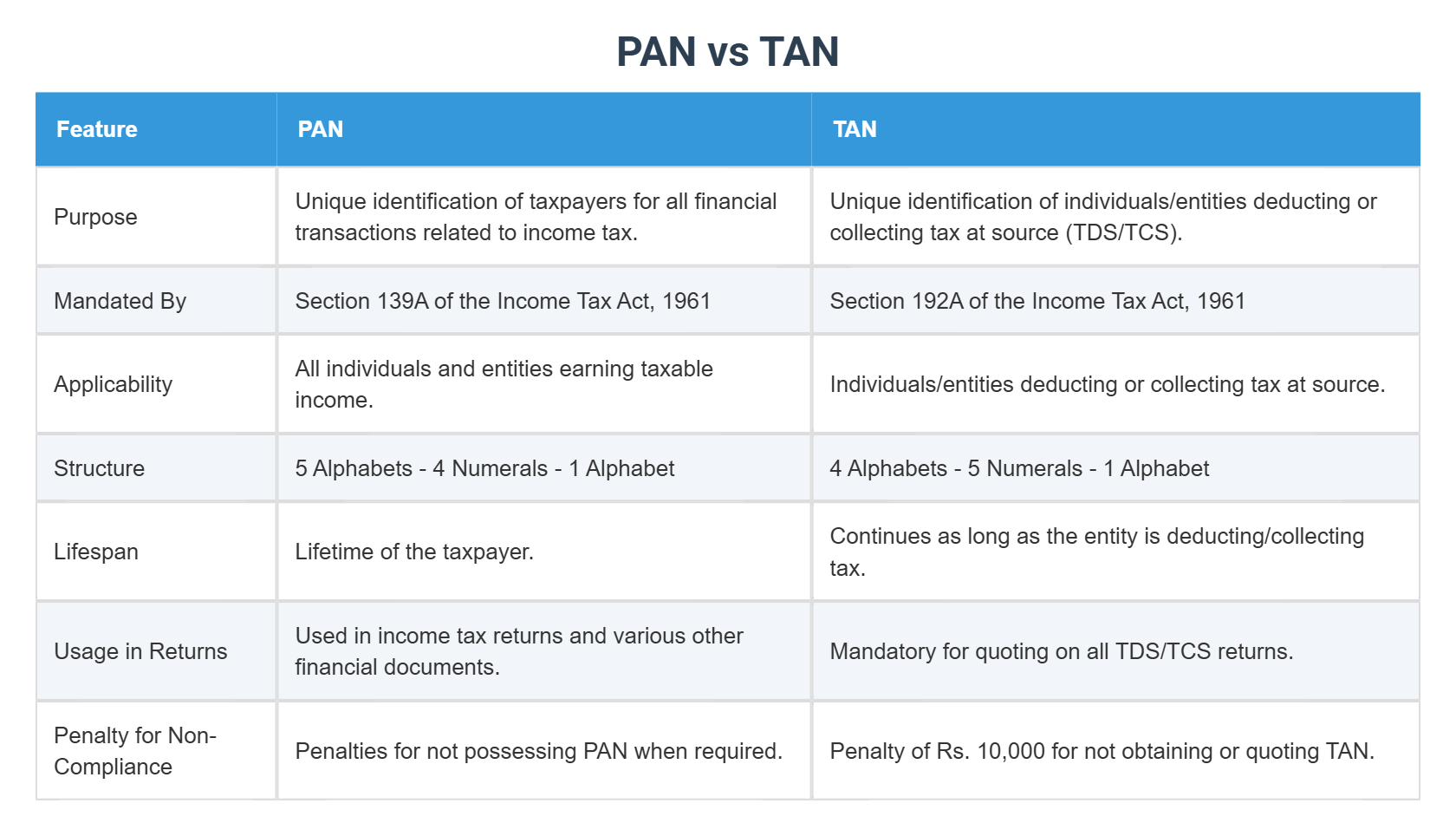 PAN vs TAN