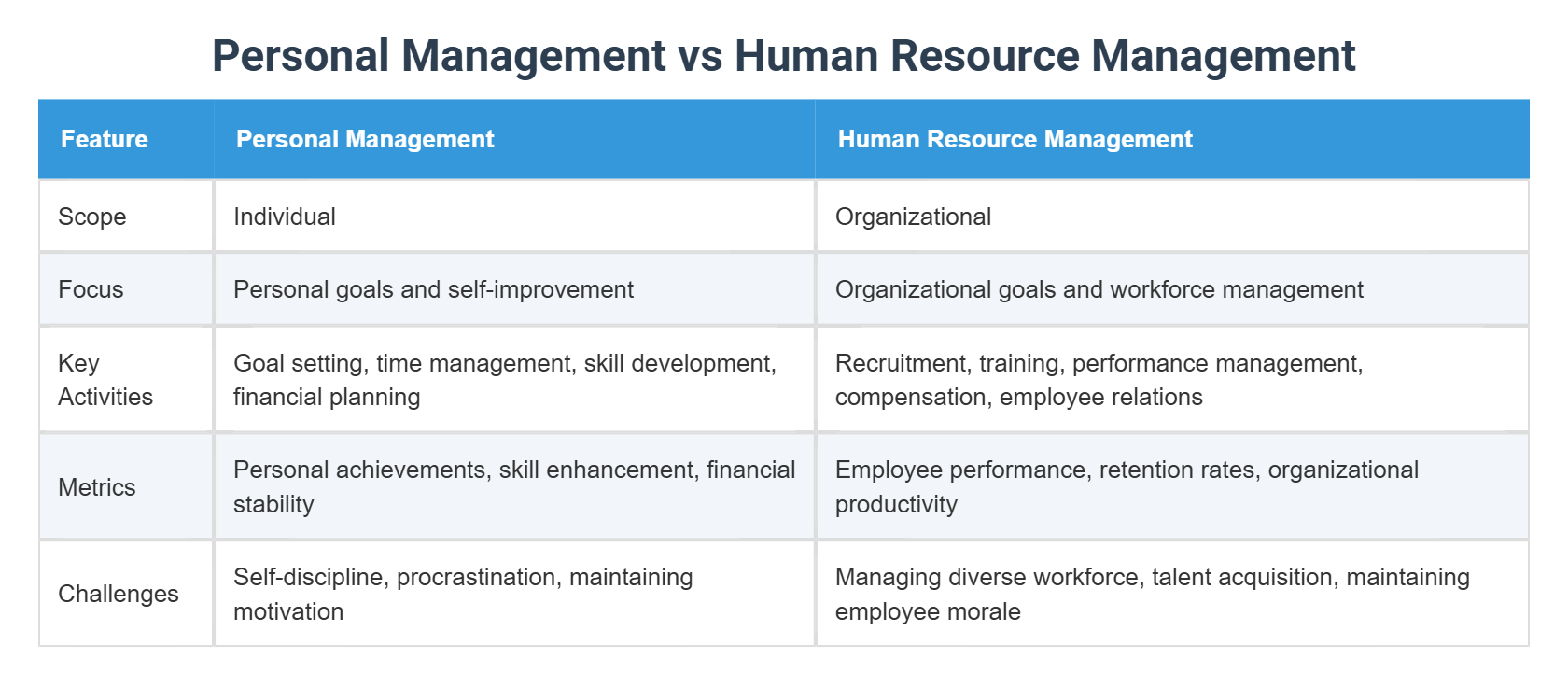 Personal Management vs Human Resource Management