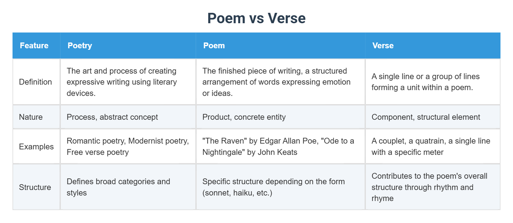 Poem vs Verse